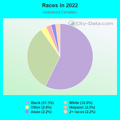 Races in 2022