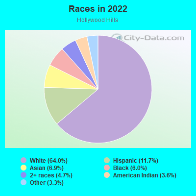 About Hollywood Hills  Schools, Demographics, Things to Do