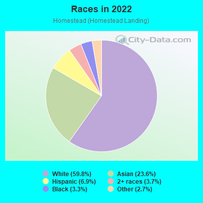 Races in 2022