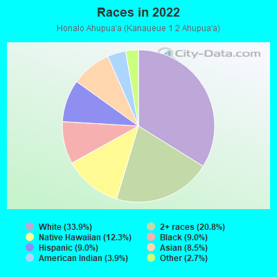 Races in 2022