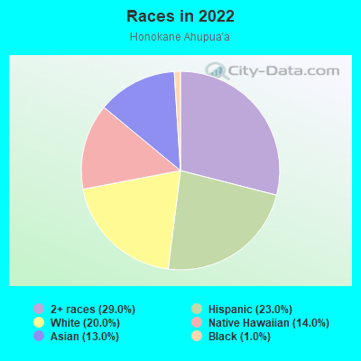 Races in 2022