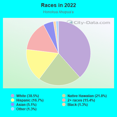 Races in 2022