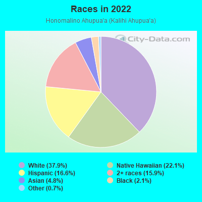 Races in 2022