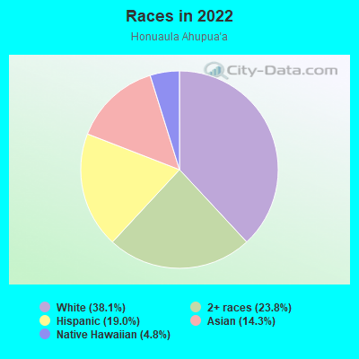 Races in 2022