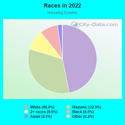 Races in 2022