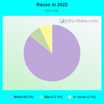 Races in 2022