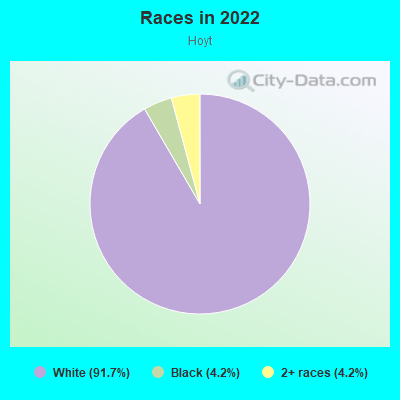 Races in 2022