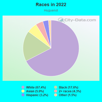 Races in 2022