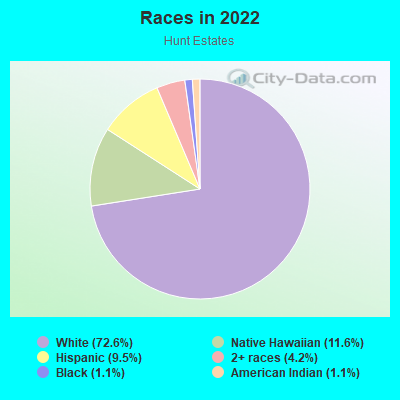 Races in 2022