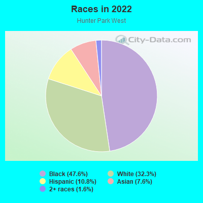 Races in 2022