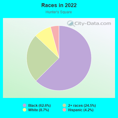 Races in 2022