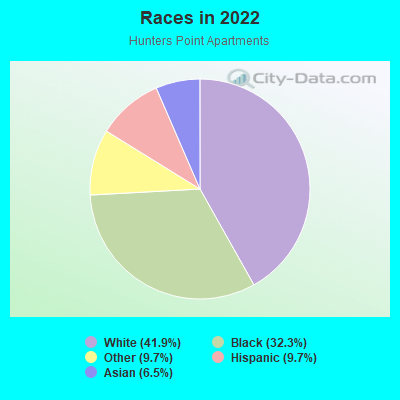 Races in 2022