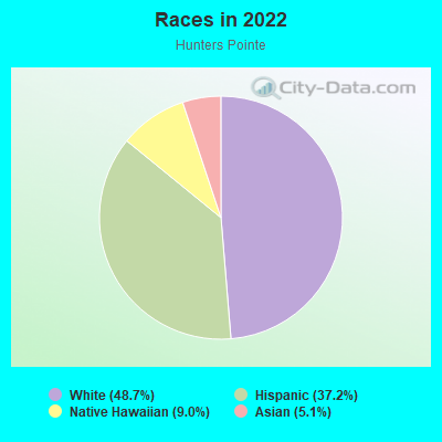 Races in 2022