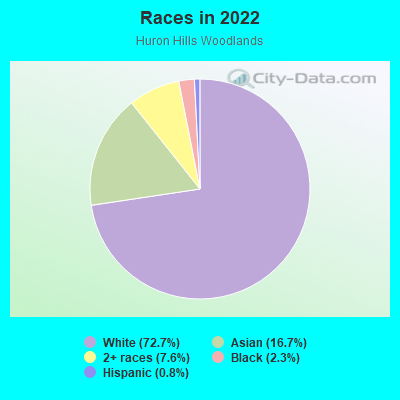 Races in 2022