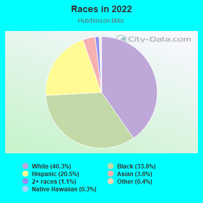 Races in 2022