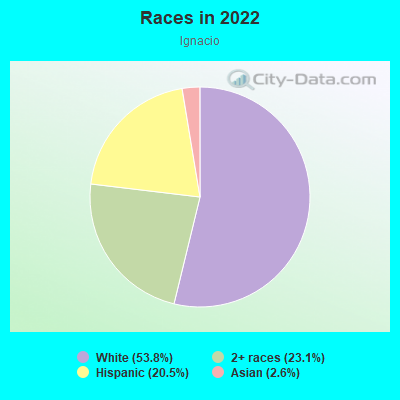 Races in 2022