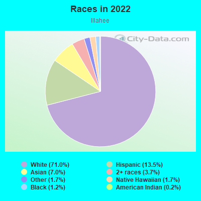 Races in 2022