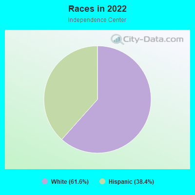 Races in 2022