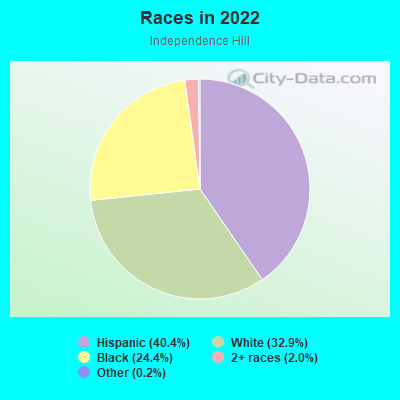 Races in 2022