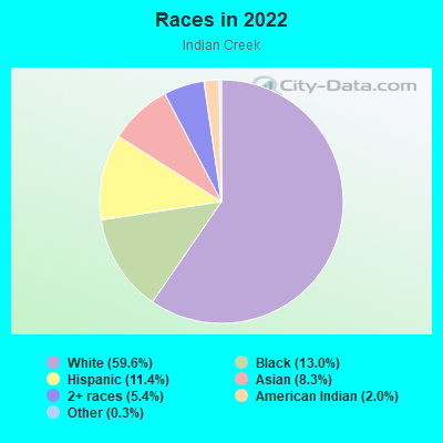 Races in 2022