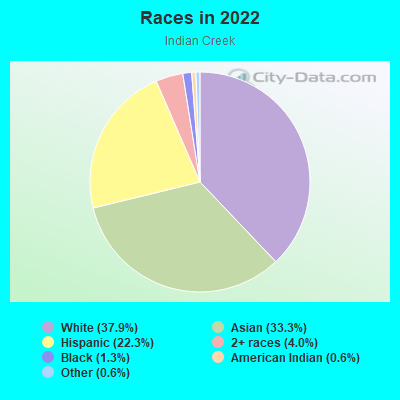 Races in 2022