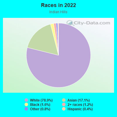 Races in 2022