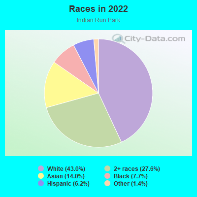 Races in 2022