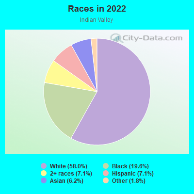 Races in 2022