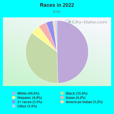 Races in 2022