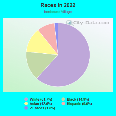 Races in 2022