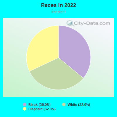 Races in 2022