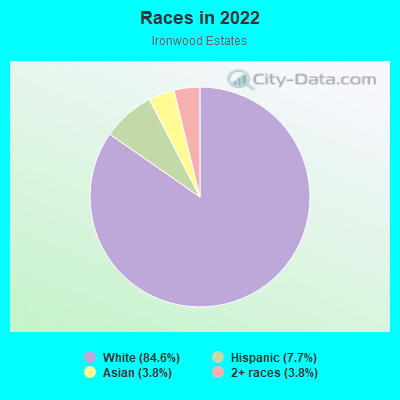 Races in 2022