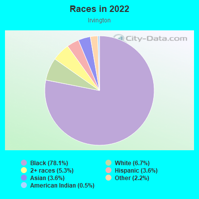 Races in 2022