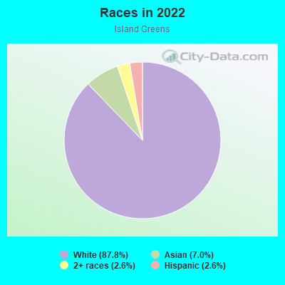 Races in 2022