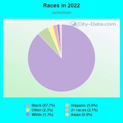 Races in 2022