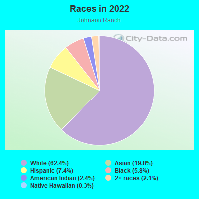 Races in 2022