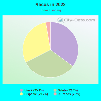 Races in 2022