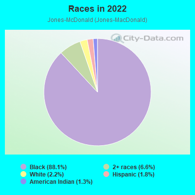 Races in 2022