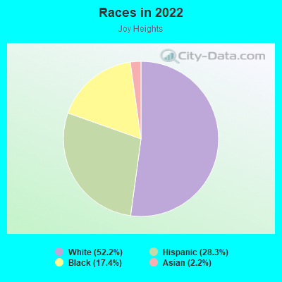 Races in 2022