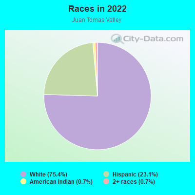 Races in 2022