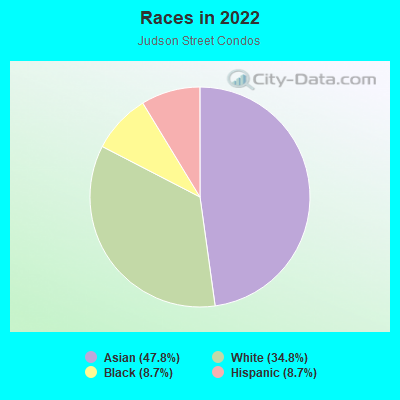 Races in 2022