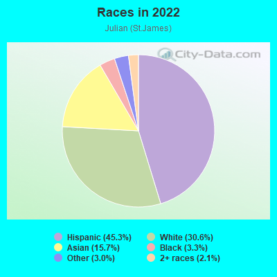 Races in 2022