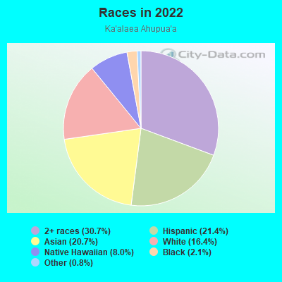 Races in 2022