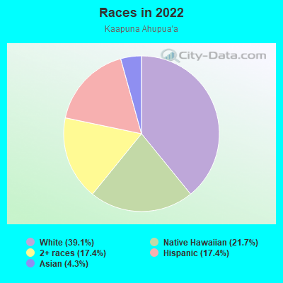 Races in 2022