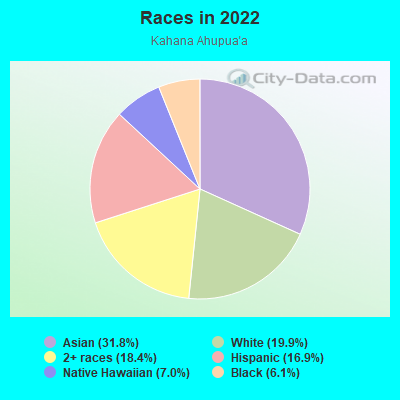 Races in 2022