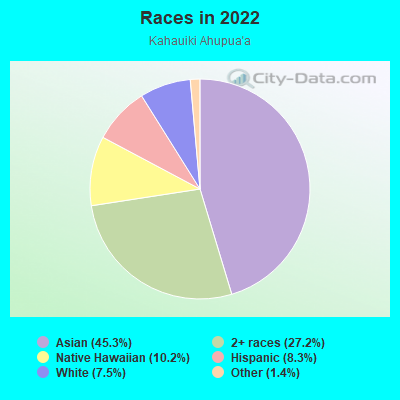 Races in 2022