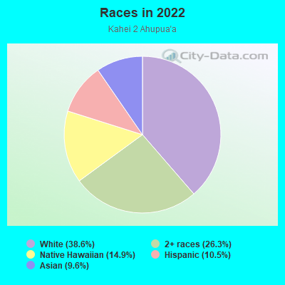 Races in 2022