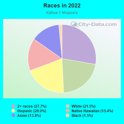 Races in 2022