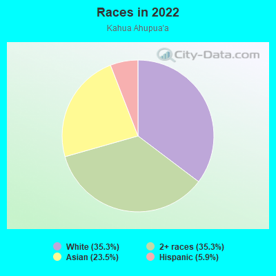 Races in 2022