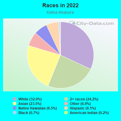 Races in 2022